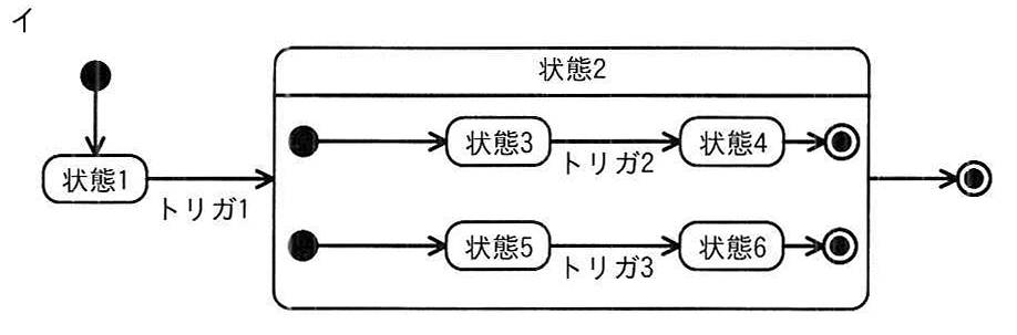 選択肢イの図: 状態2の内部を点線で区切らず、状態1からの遷移にトリガ1、内部遷移にトリガ2・3を付けたステートマシン図