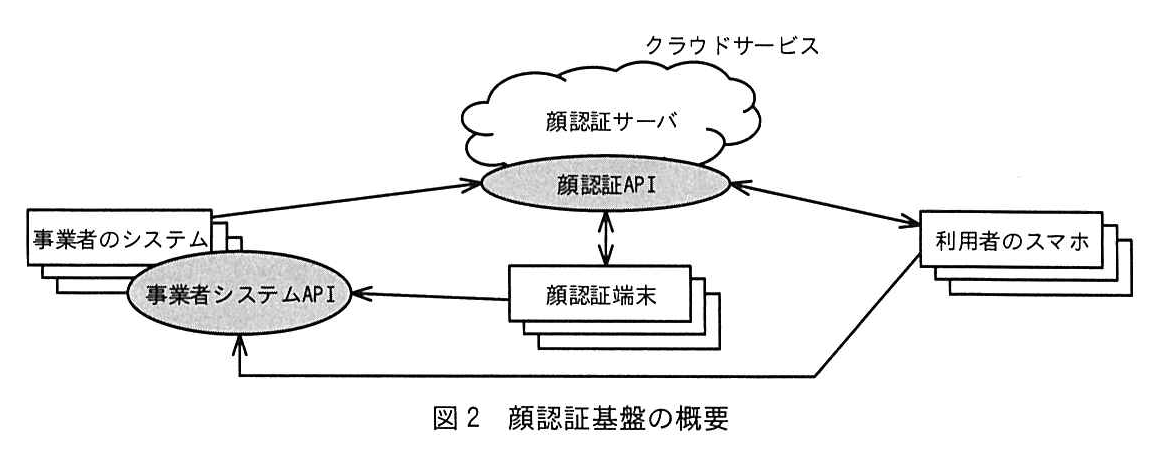 図2 顔認証基盤の概要