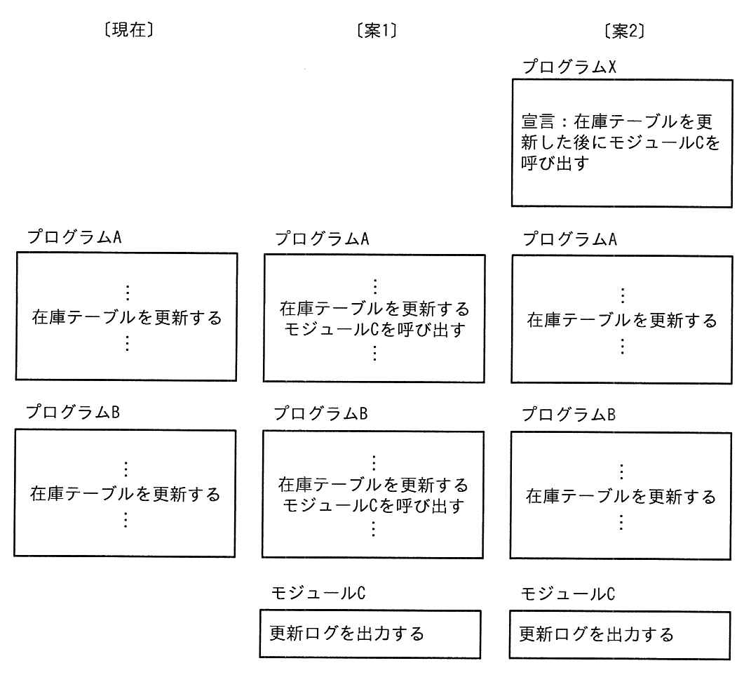 プログラムの実装案を示す図