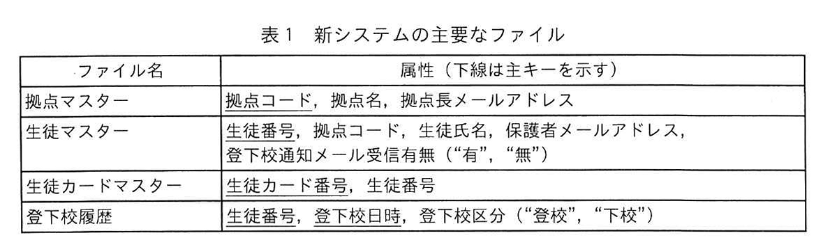 表1 新システムの主要なファイル