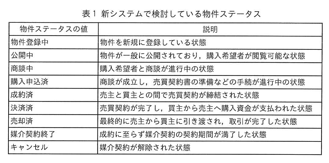 表1 新システムで検討している物件ステータス
