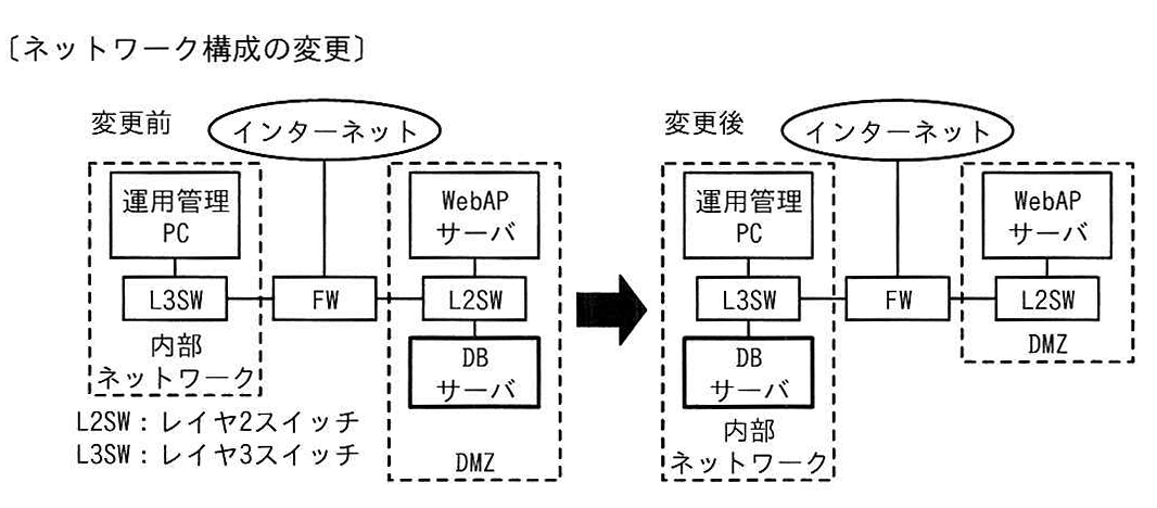 ネットワーク構成の変更