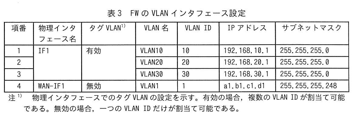 表3 FWのVLANインタフェース設定
