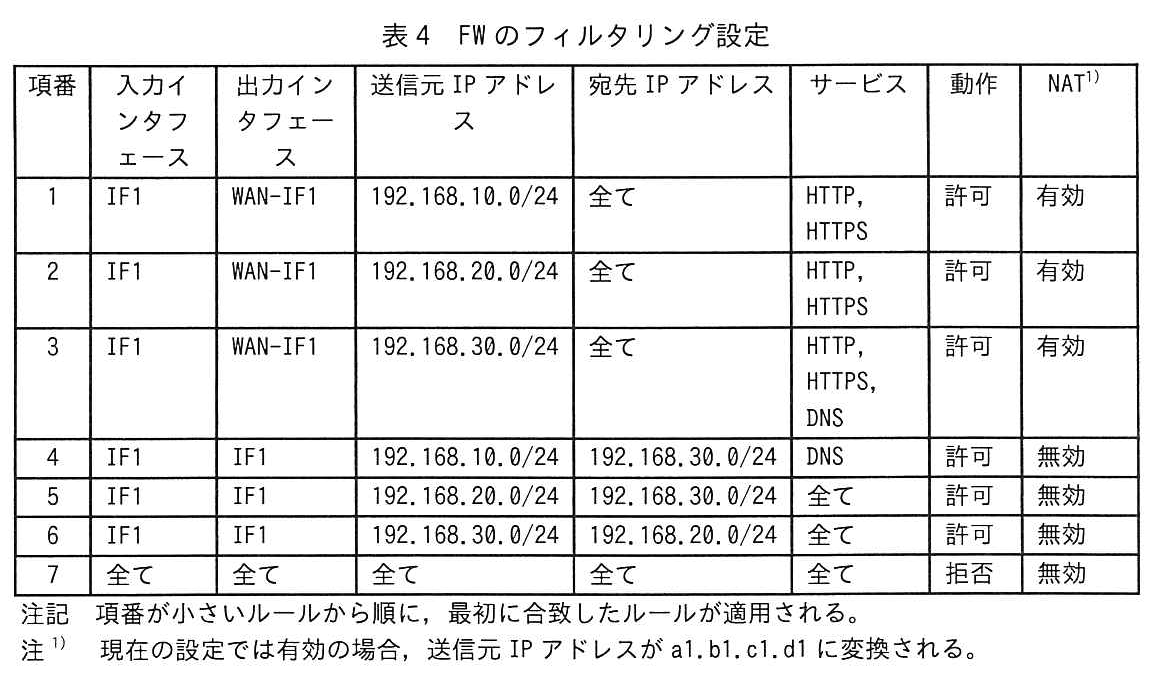 表4 FWのフィルタリング設定