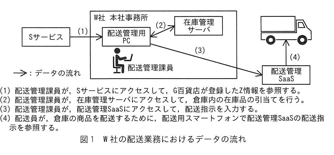 図1 W社の配送業務におけるデータの流れ