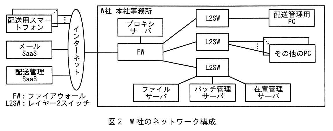 図2 W社のネットワーク構成