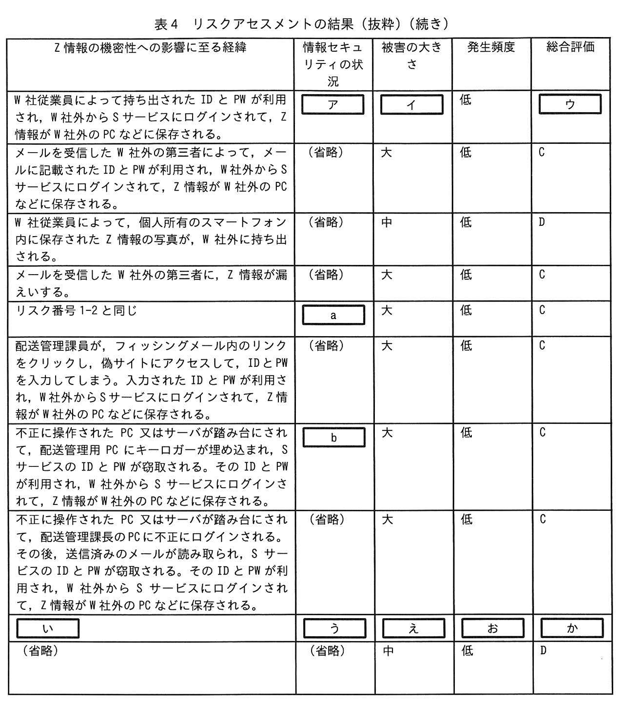 表4 リスクアセスメントの結果（抜粋） 右半分