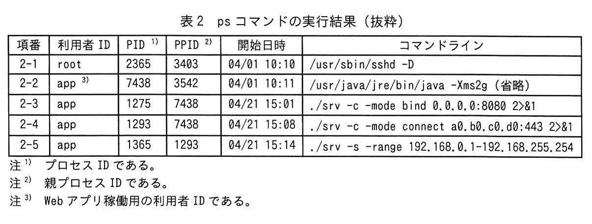 表2 ps コマンドの実行結果(抜粋)