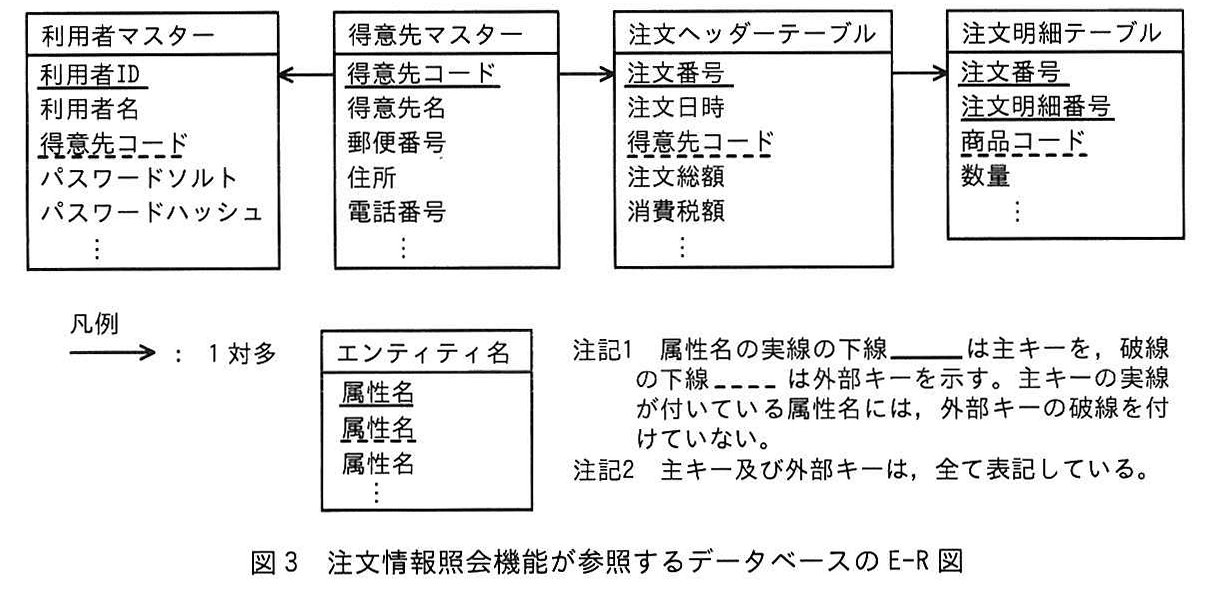 図3 注文情報照会機能が参照するデータベースの E-R 図