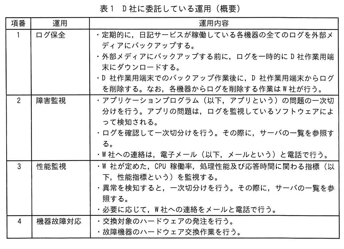 表1 D社に委託している運用（概要）