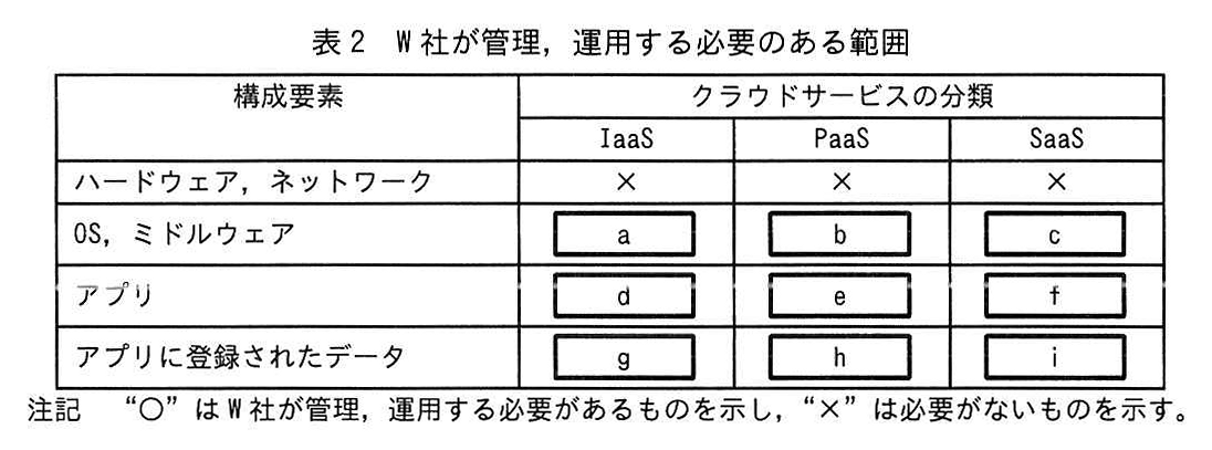表2 W社が管理，運用する必要のある範囲