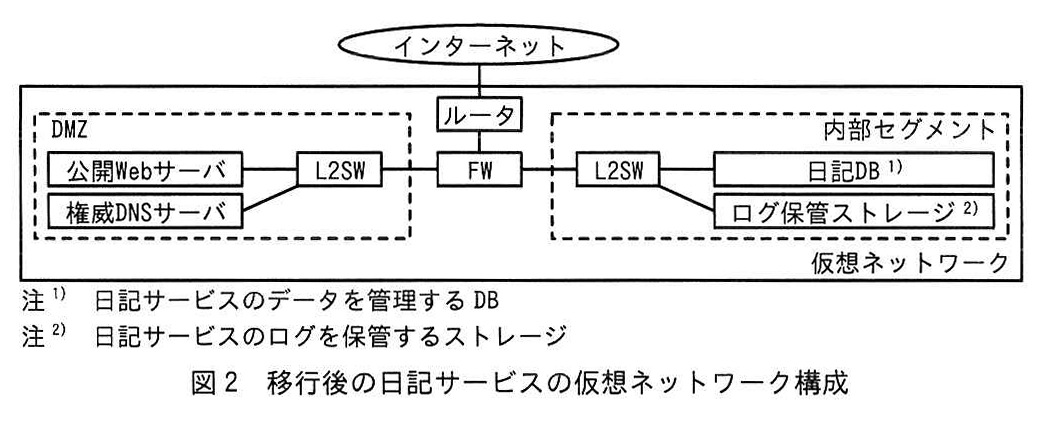 図2 移行後の日記サービスの仮想ネットワーク構成