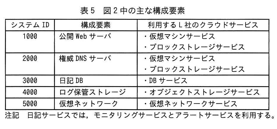 表5 図2中の主な構成要素
