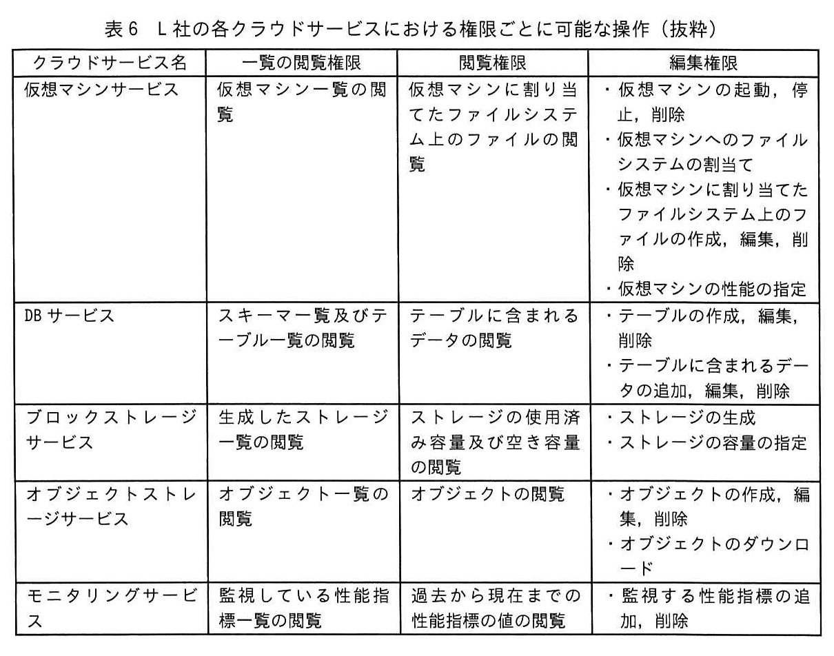 表6 L社の各クラウドサービスにおける権限ごとに可能な操作（抜粋）
