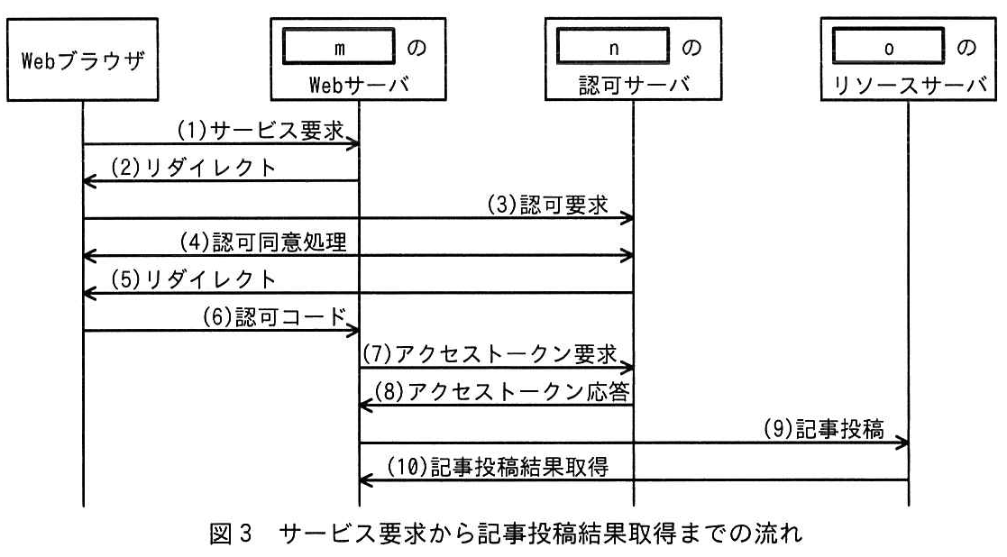 図3 サービス要求から記事投稿結果取得までの流れ