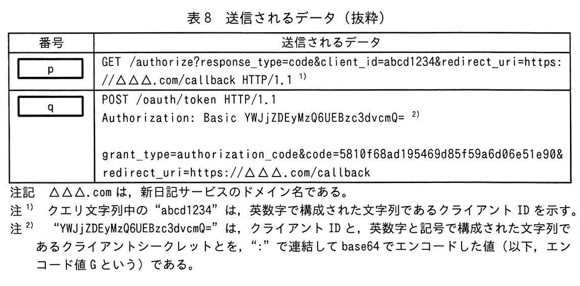 表8 送信されるデータ（抜粋）