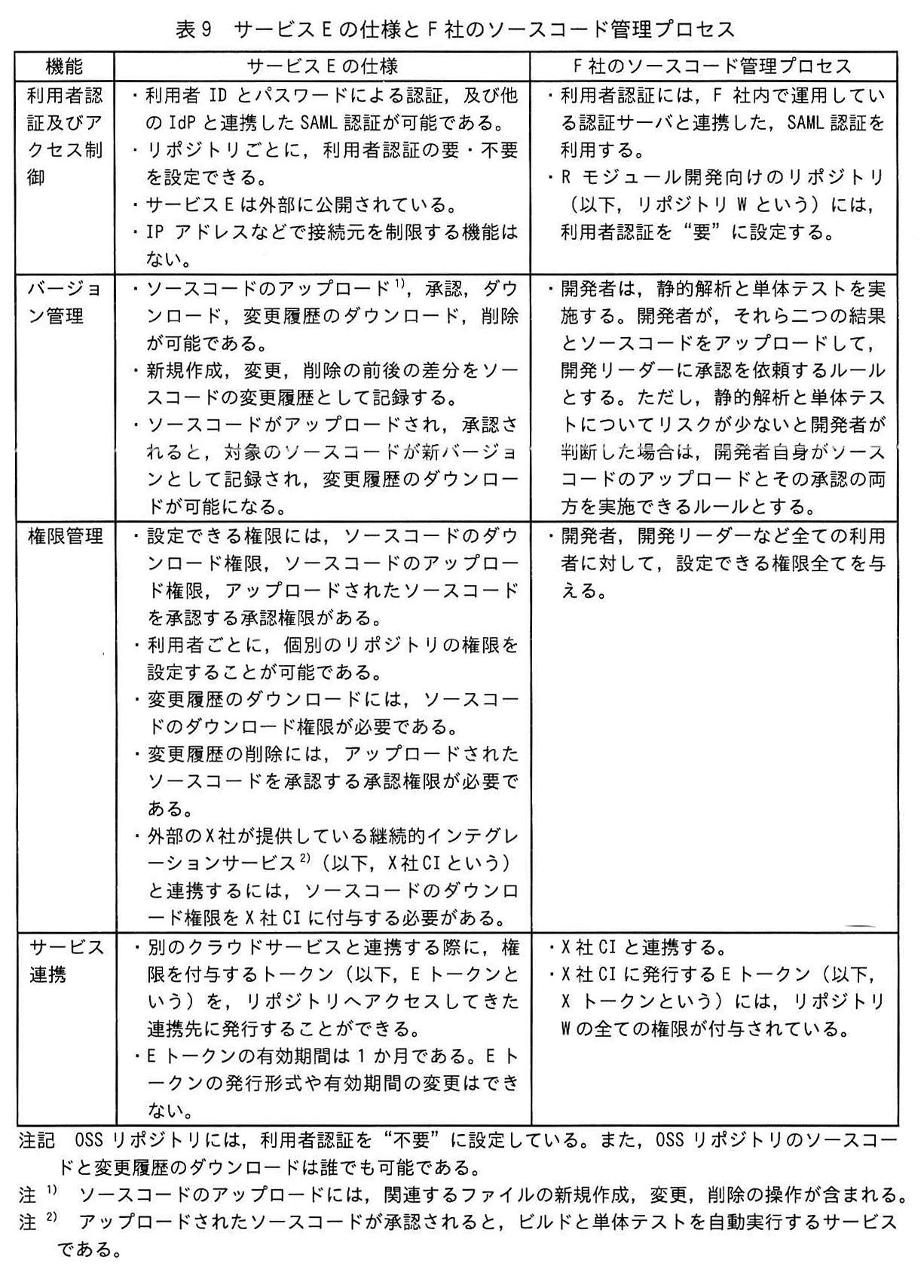 表9 サービスEの仕様とF社のソースコード管理プロセス