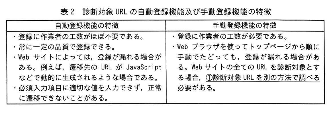 表2 診断対象URLの自動登録機能及び手動登録機能の特徴
