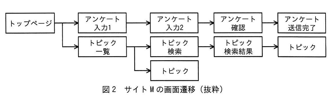 図2 サイトMの画面遷移（抜粋）