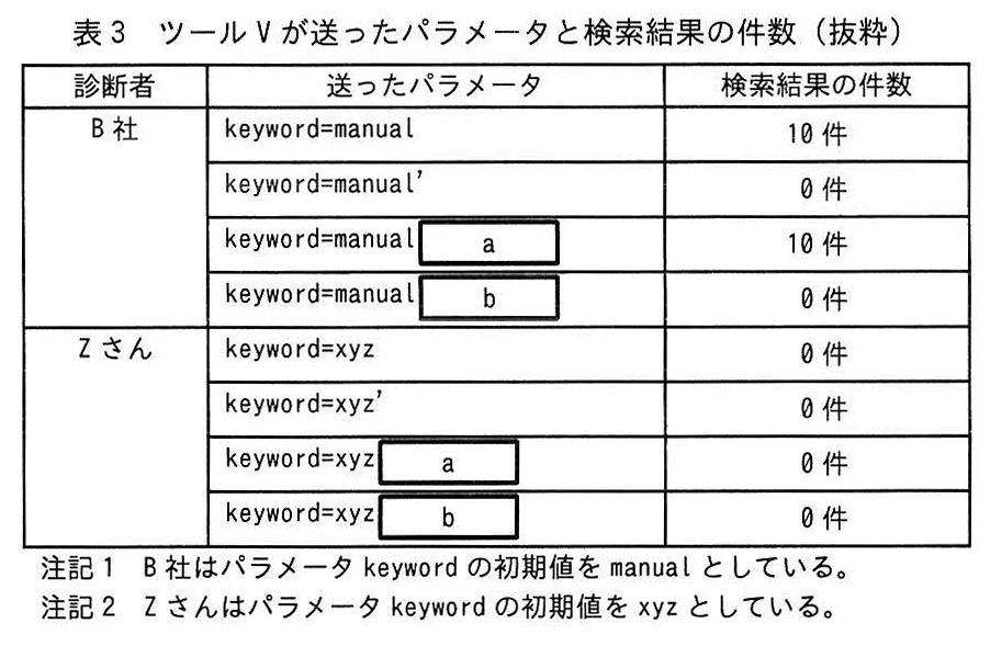 表3 ツールVが送ったパラメータと検索結果の件数（抜粋）