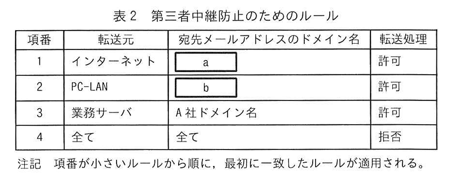 表2 第三者中継防止のためのルール