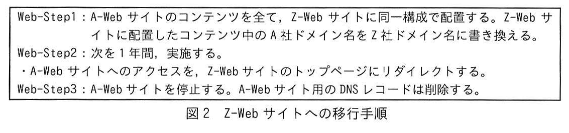 図2 Z-Webサイトへの移行手順