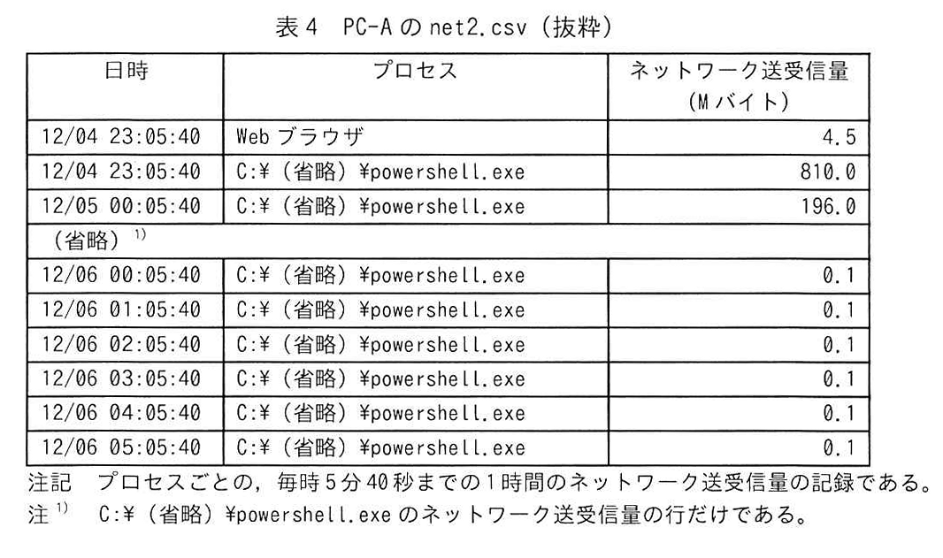 表4 PC-A の net2.csv（抜粋）
