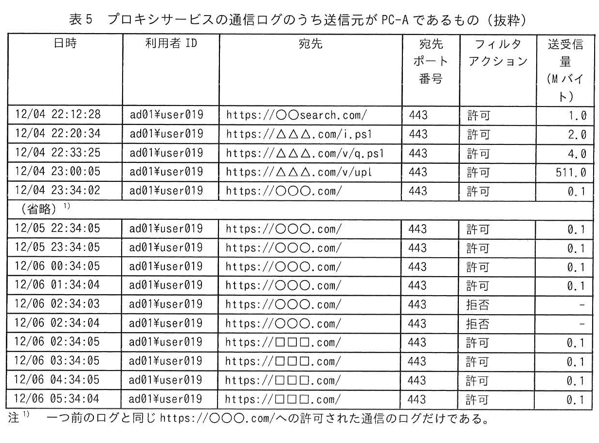 表5 プロキシサービスの通信ログのうち送信元がPC-Aであるもの（抜粋）