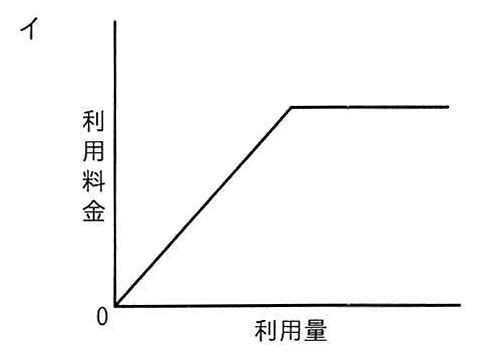 選択肢イのグラフ