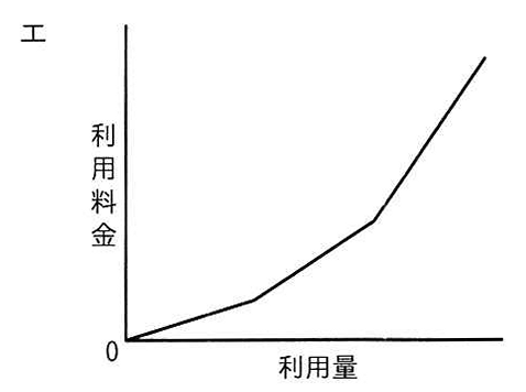 選択肢エのグラフ