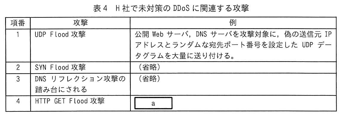 表4 H社で未対策のDDoSに関連する攻撃