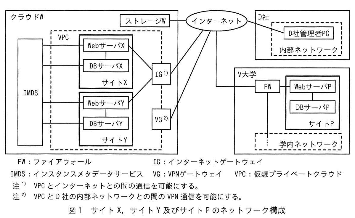 図1 サイトX，サイトY及びサイトPのネットワーク構成