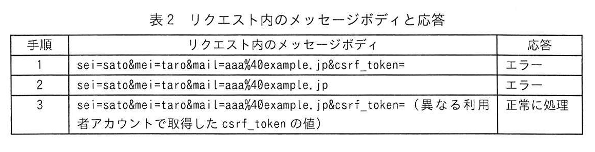 表2 リクエスト内のメッセージボディと応答