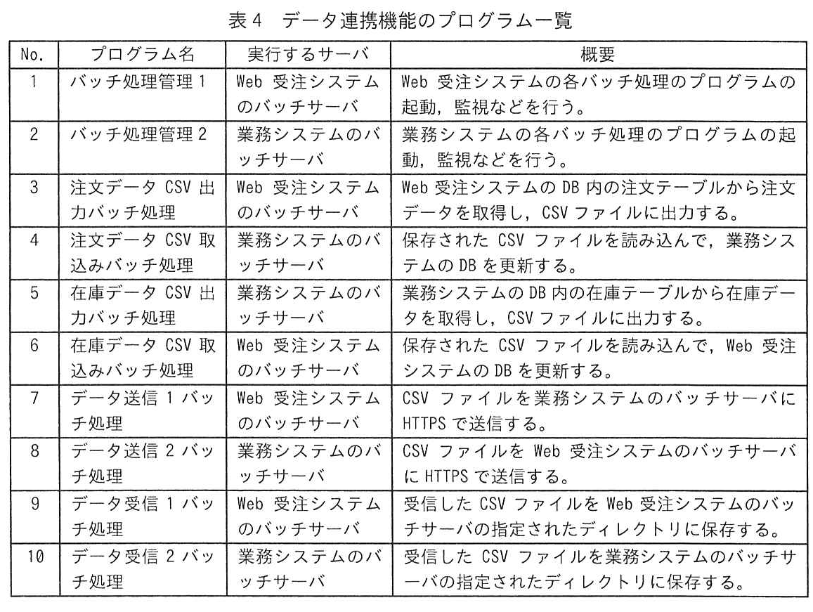表4 データ連携機能のプログラム一覧
