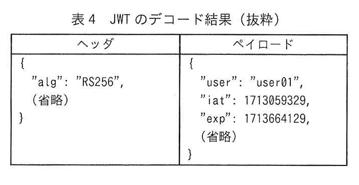 表4 JWTのデコード結果(抜粋)