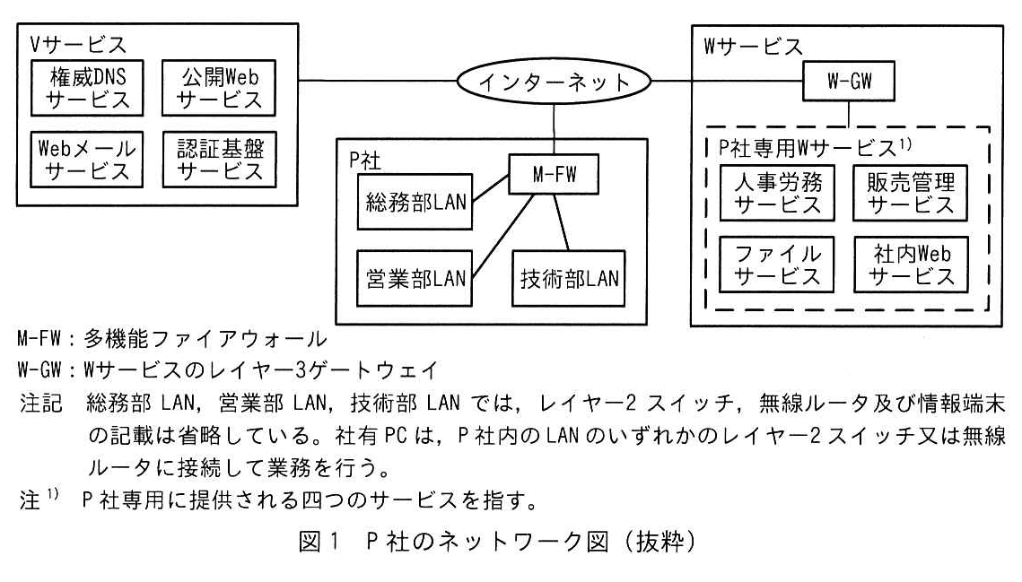 図1 P社のネットワーク図（抜粋）