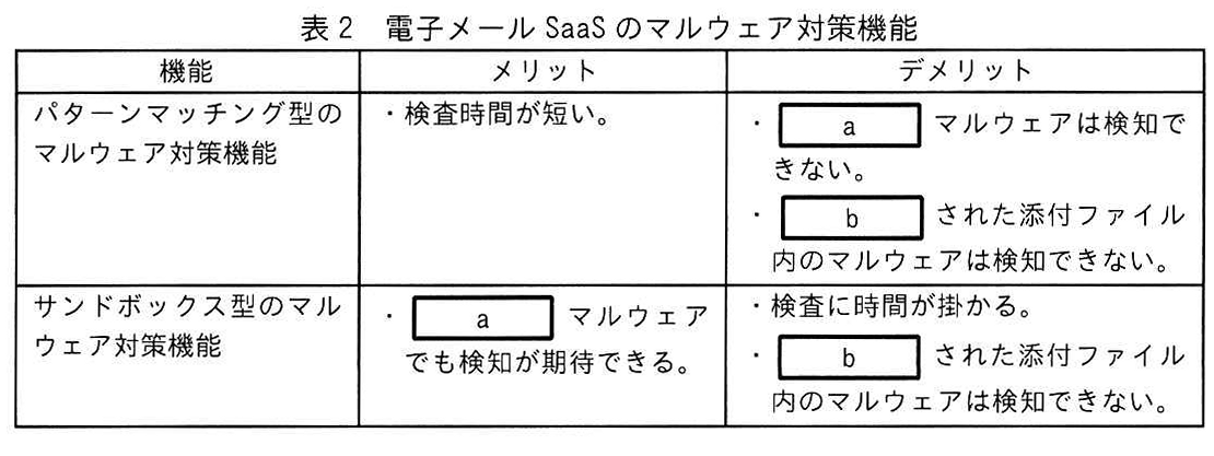 表2 電子メールSaaSのマルウェア対策機能