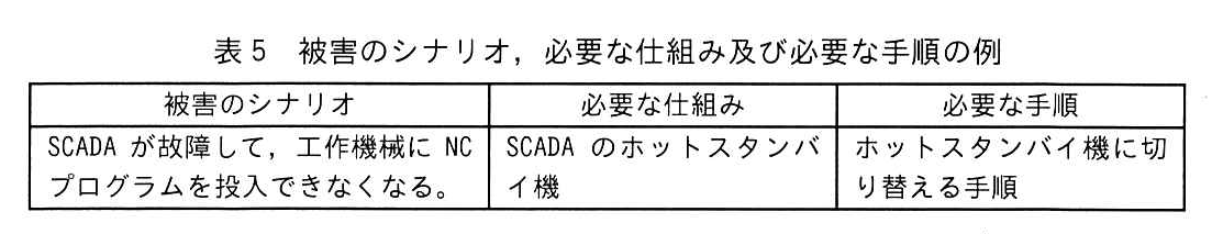 表5 被害のシナリオ，必要な仕組み及び必要な手順の例