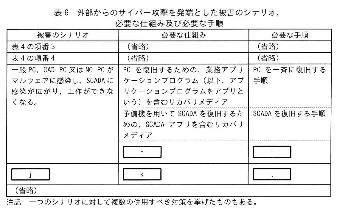 表6 外部からのサイバー攻撃を発端とした被害のシナリオ、必要な仕組み及び必要な手順