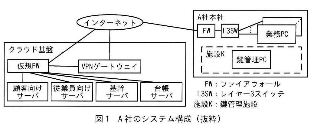 図1 A社のシステム構成（抜粋）