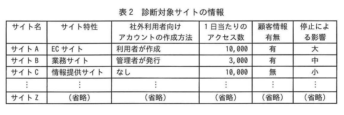 表2 診断対象サイトの情報