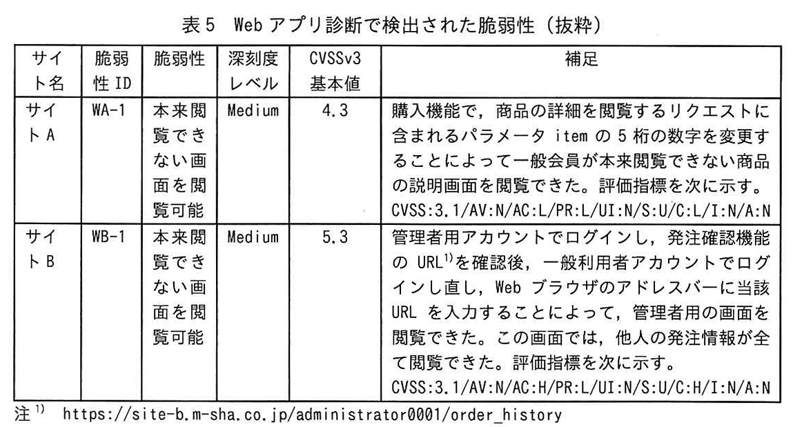 表5 Web アプリ診断で検出された脆弱性（抜粋）
