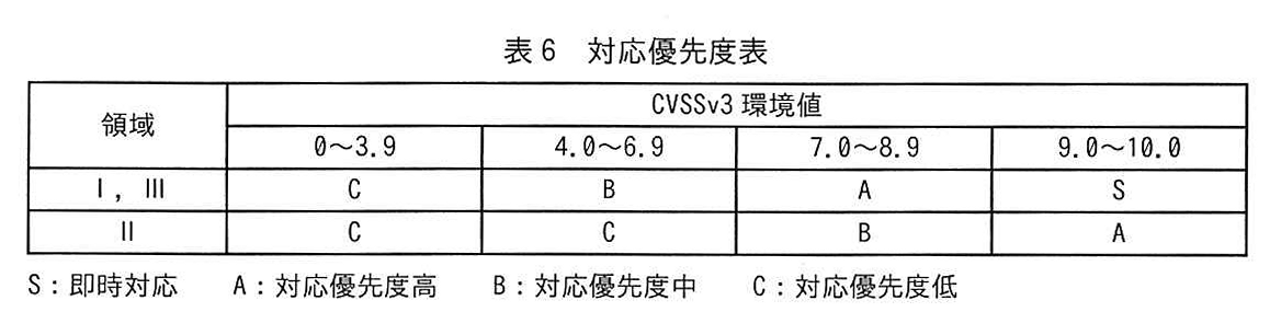 表6 対応優先度表