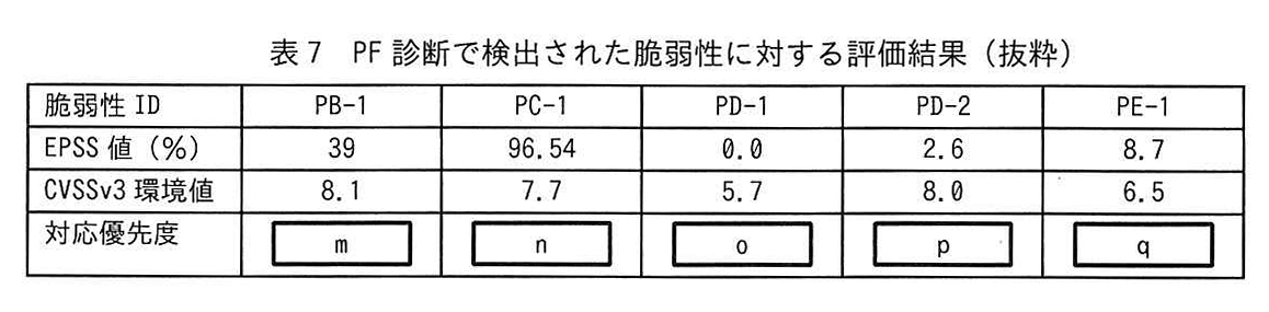 表7 PF診断で検出された脆弱性に対する評価結果（抜粋）