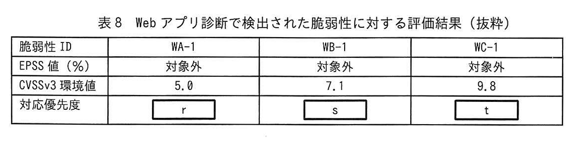 表8 Webアプリ診断で検出された脆弱性に対する評価結果（抜粋）
