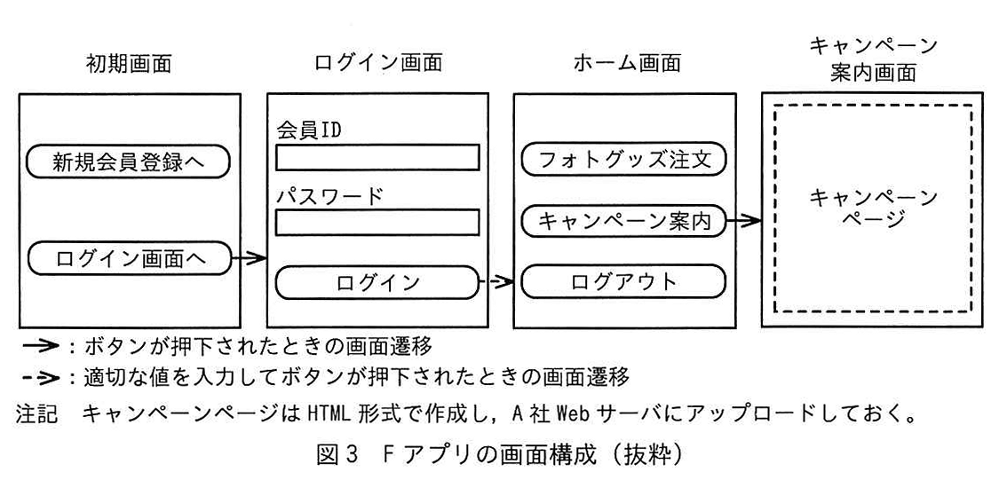 図3 Fアプリの画面構成(抜粋)