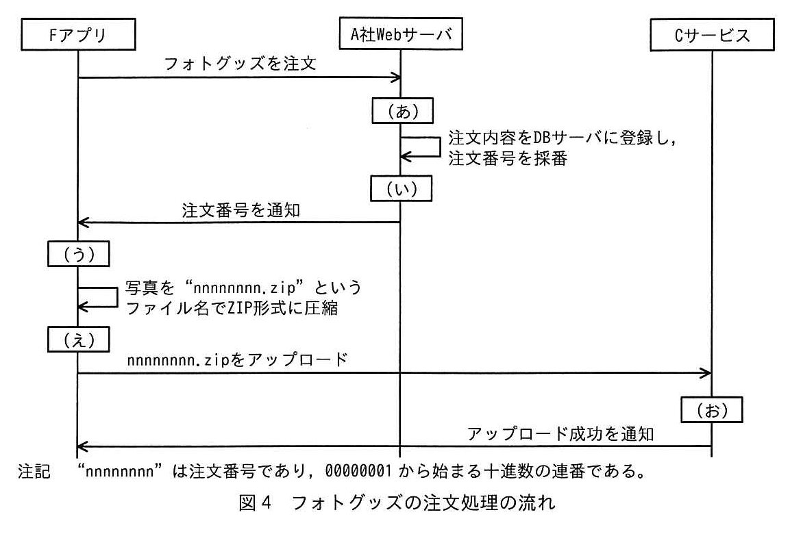 図4 フォトグッズの注文処理の流れ