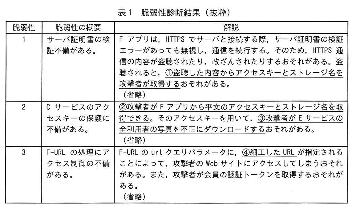 表1 脆弱性診断結果（抜粋）