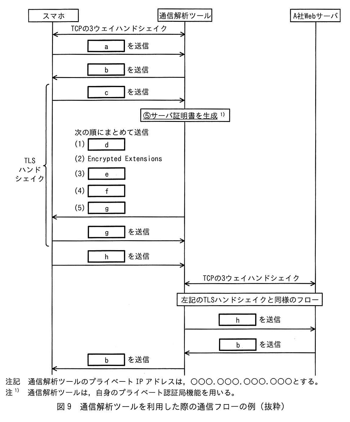 図9 通信解析ツールを利用した際の通信フローの例（抜粋）