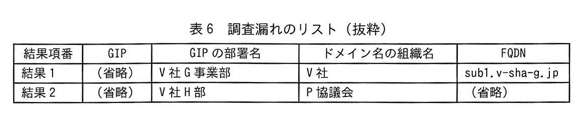 表6 調査漏れのリスト（抜粋）